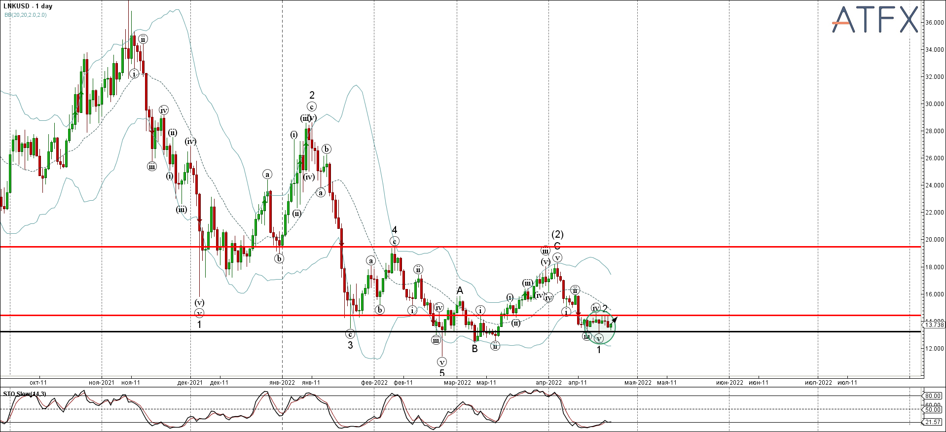 LNKUSD - Primary Analysis - Apr-22 0734 AM (1 day)