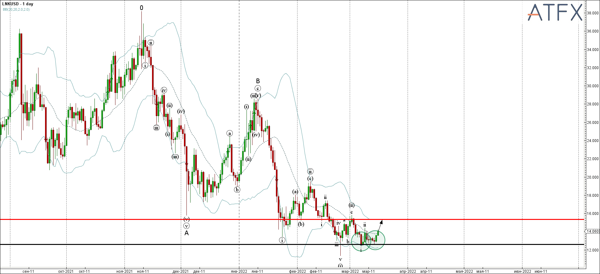 LNKUSD - Primary Analysis - Mar-16 1240 PM (1 day) (3)