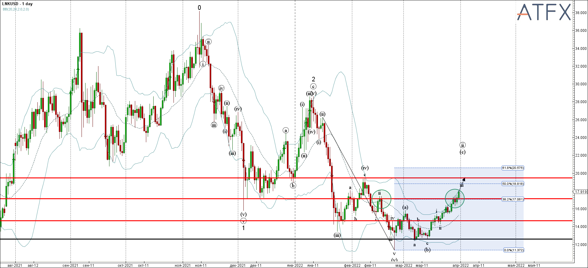 LNKUSD - Primary Analysis - Mar-31 1232 PM (1 day)