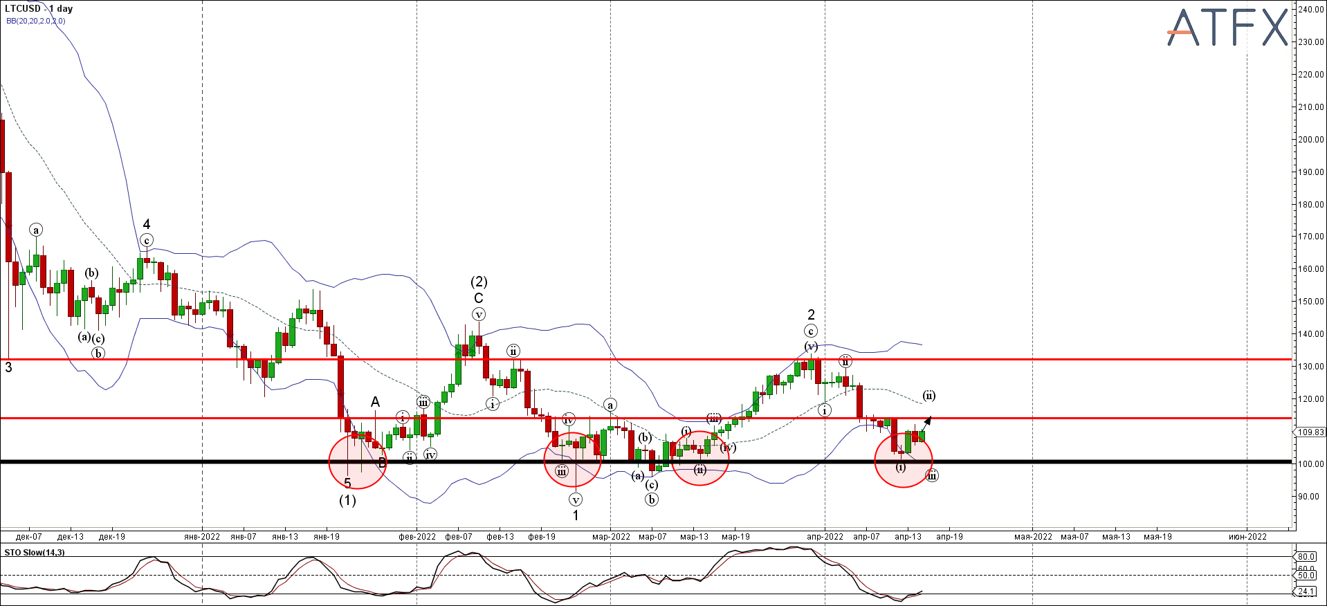 LTCUSD - Primary Analysis - Apr-15 1121 AM (1 d.png