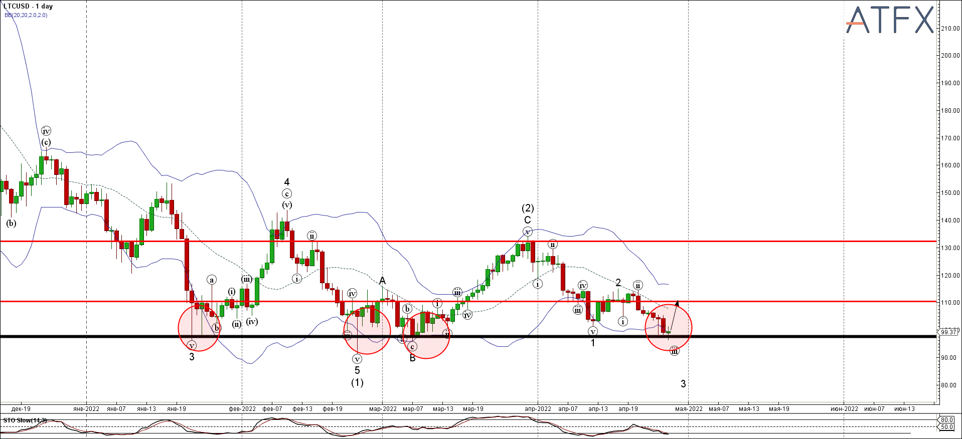 LTCUSD - Primary Analysis - Apr-27 1329 PM (1 day)