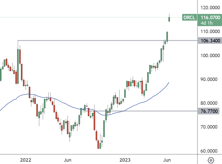 ORCL – Weekly Chart