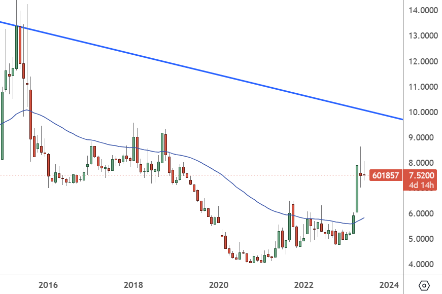 PetroChina: Monthly Chart