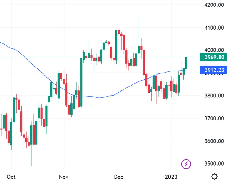 SPX500 Daily Chart