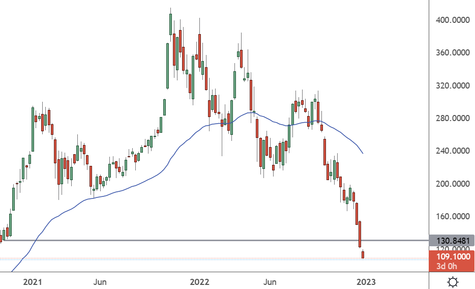 TSLA – Weekly Chart