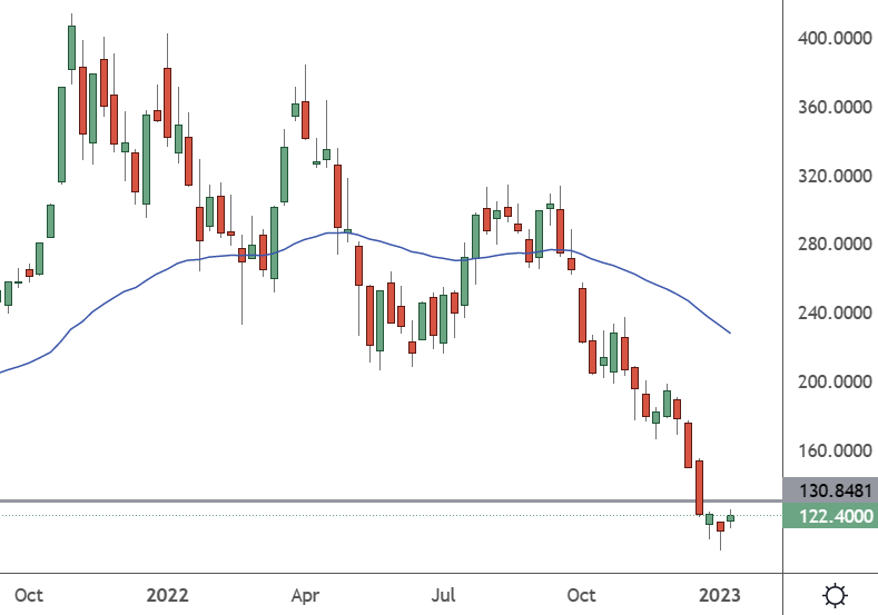 TSLA - Weekly Chart
