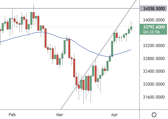 US30 – Daily Chart