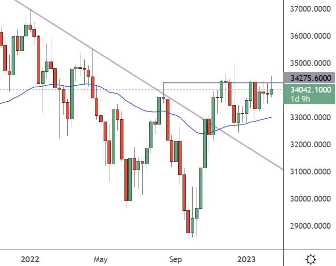 US30 – Weekly Chart