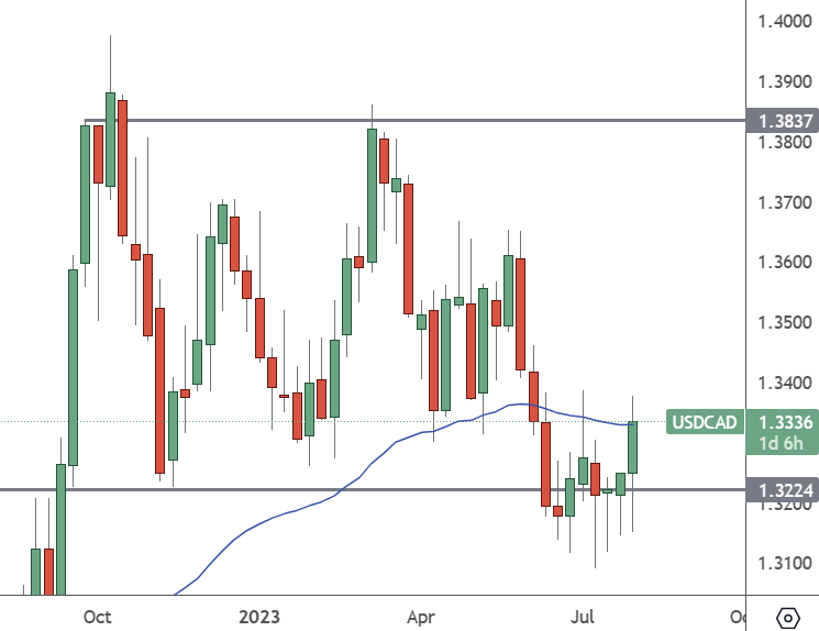USDCAD: Weekly Chart