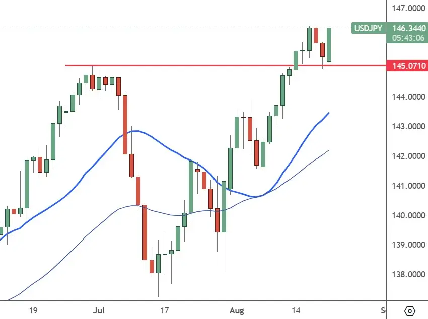 USDJPY–Daily Chart-Strength
