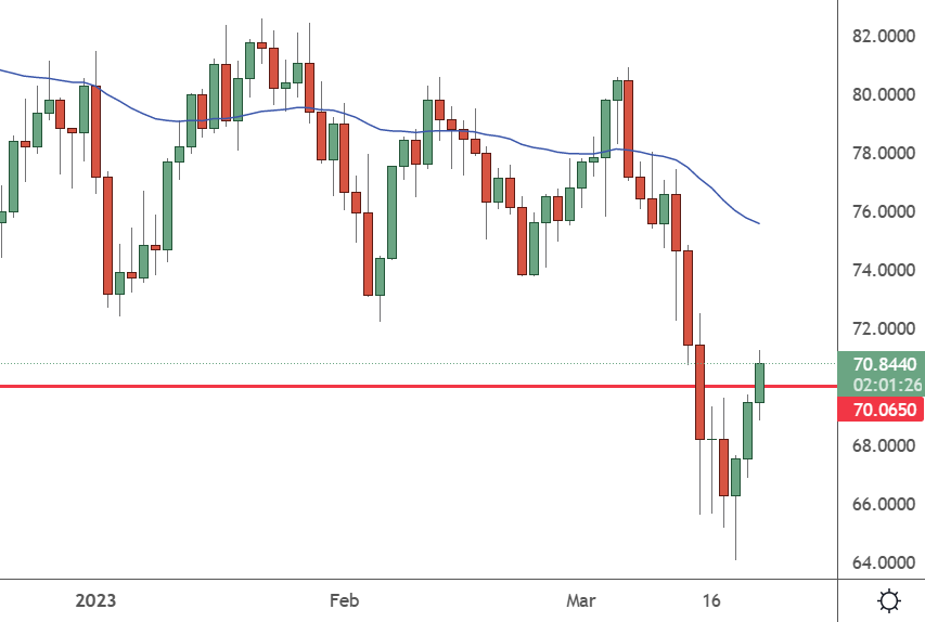 USOIL - Daily Chart
