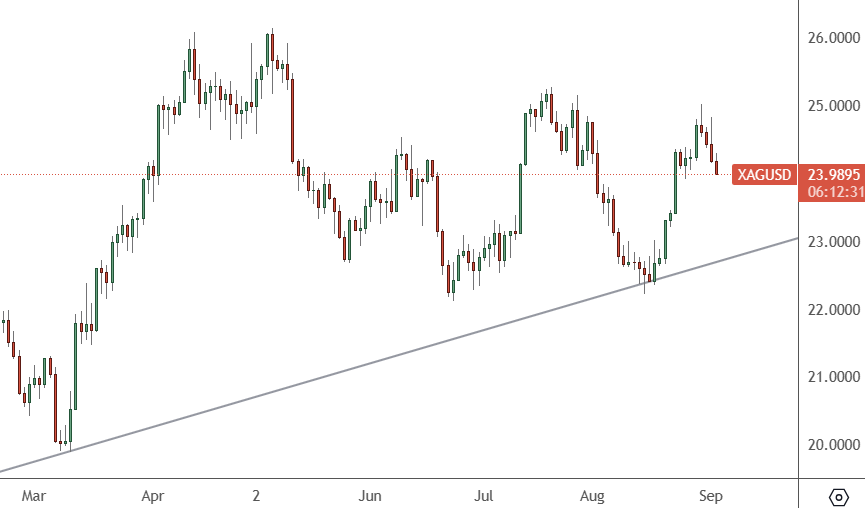 XAGUSD: Daily Chart