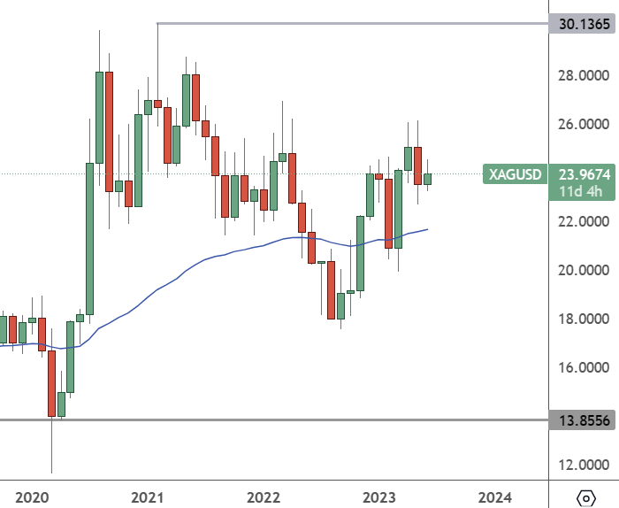 XAGUSD: Monthly Chart
