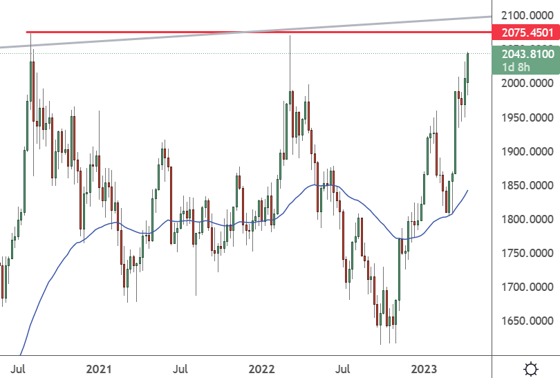 XAUUSD – Weekly Chart