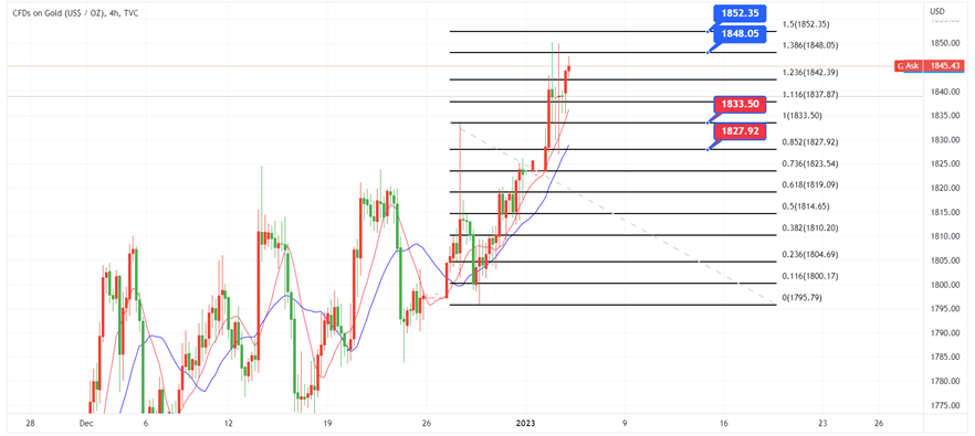 XAUUSD - 4-Hour chart