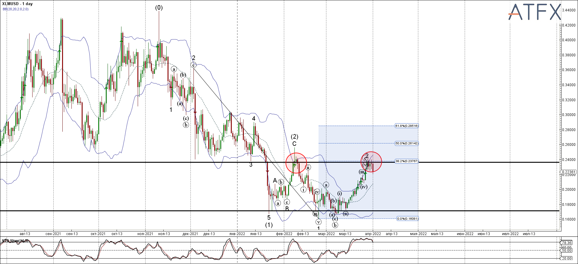 XLMUSD - Primary Analysis - Apr-01 1217 PM (1 day)