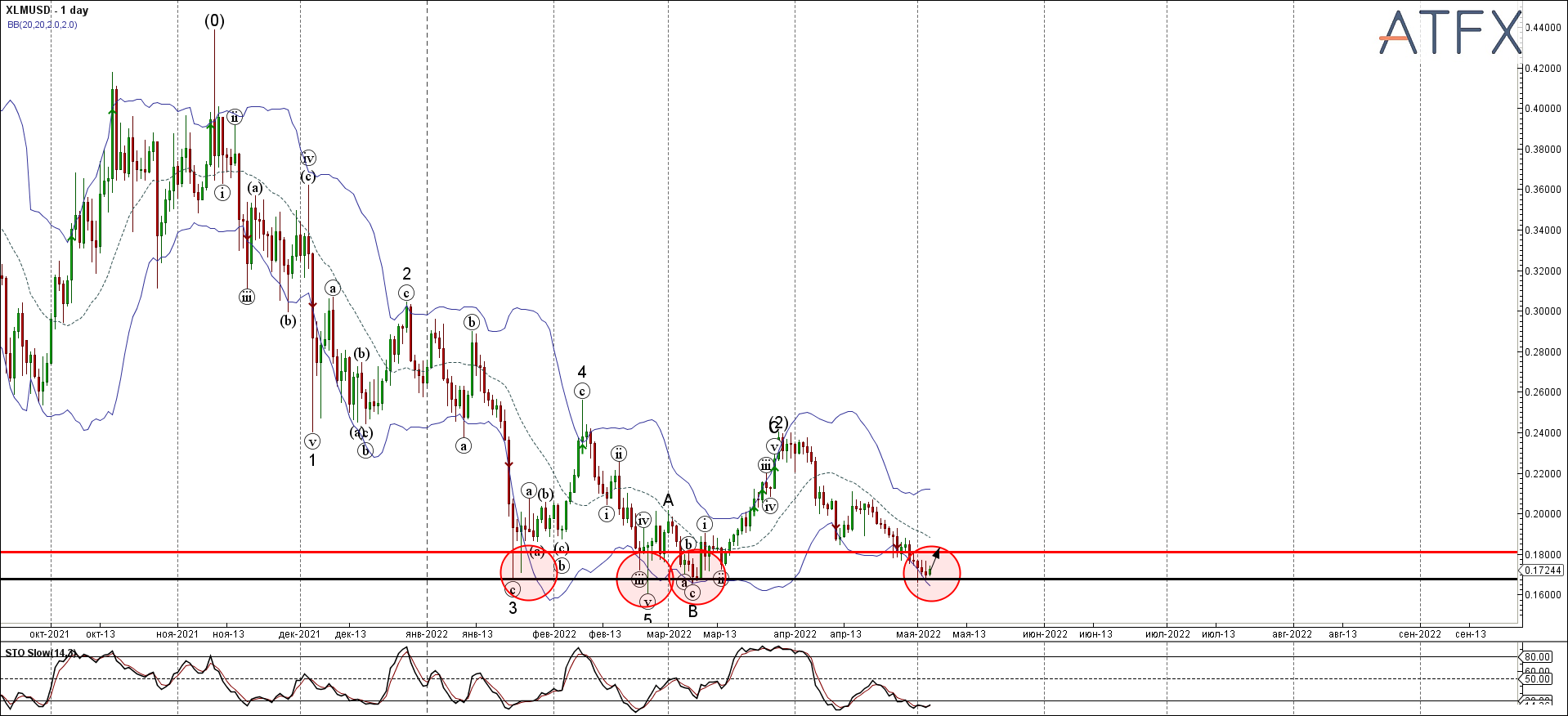 XLMUSD - Primary Analysis - May-04 0927 AM (1 day)