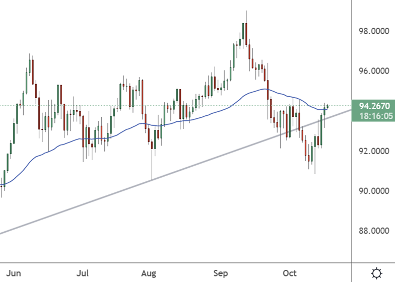 audjpy daily chart-Oct-19-2022-04-29-31-48-AM