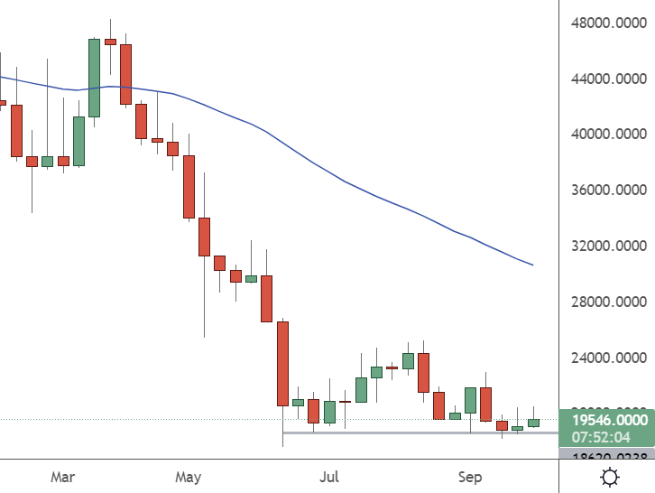 btcusd weekly chart october