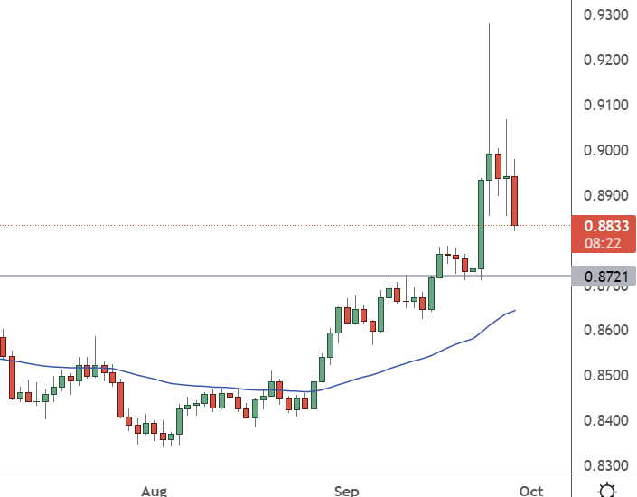 eurgbp chart september