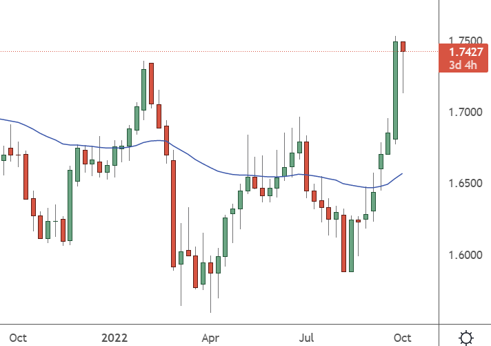eurnzd chart october