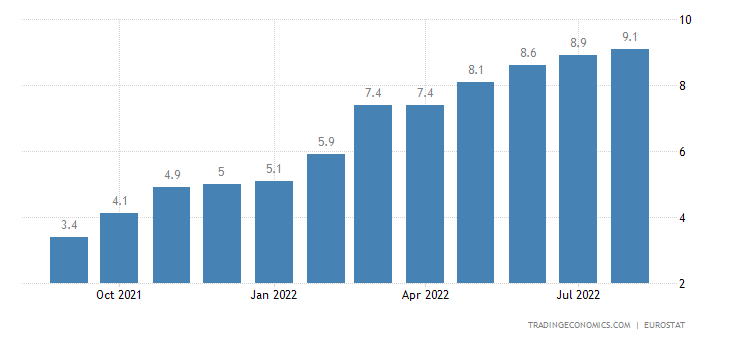 eurostat inflation chart