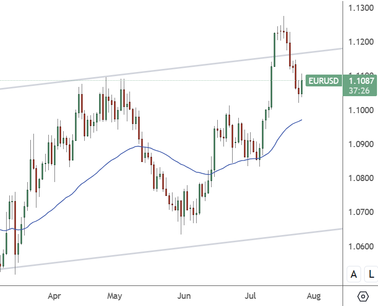 eurusd daily chart