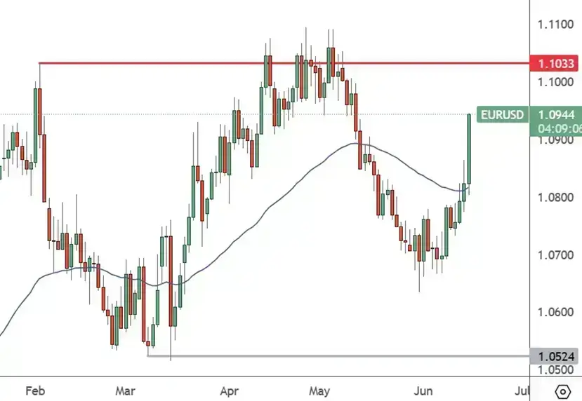 eurusd-daily-chart-rallies