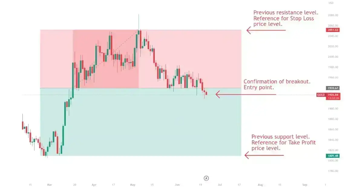 gold-trading-entry-and-exit-points