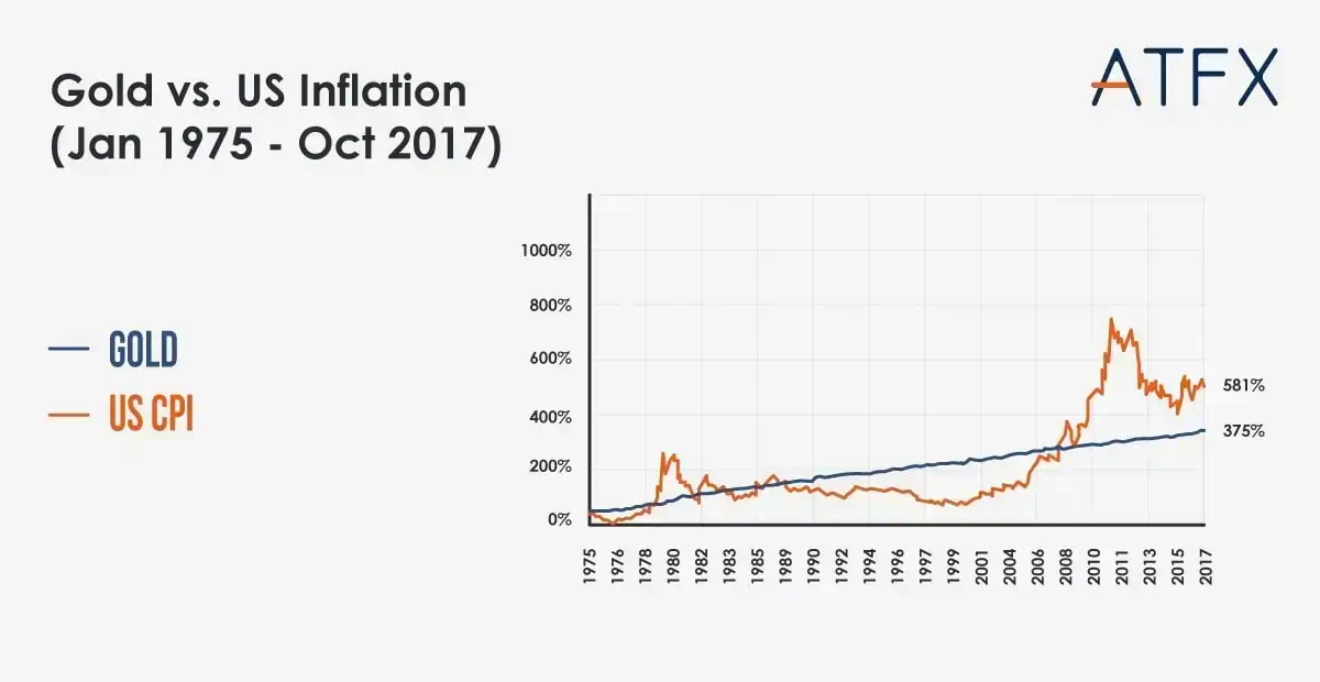 gold-vs-us-inflation