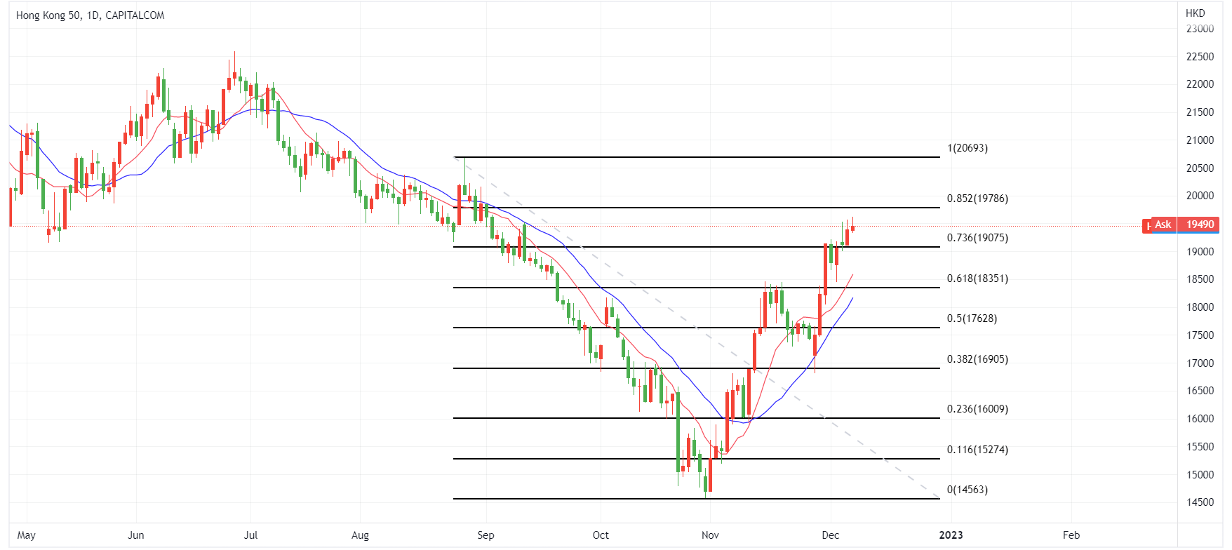 hk50 daily chart december 2022-1