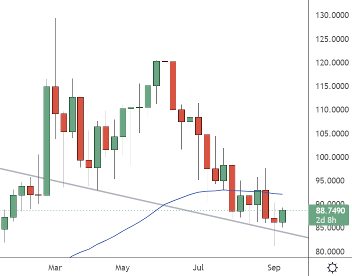 oil prices chart 15 sep