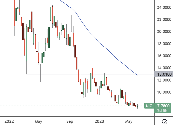 NIO – Weekly Chart