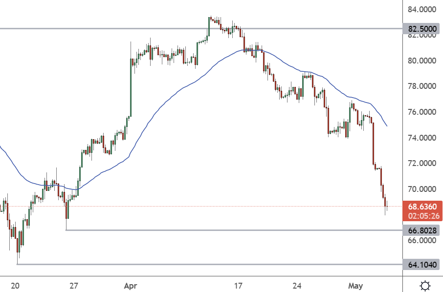 USOIL – Daily Chart