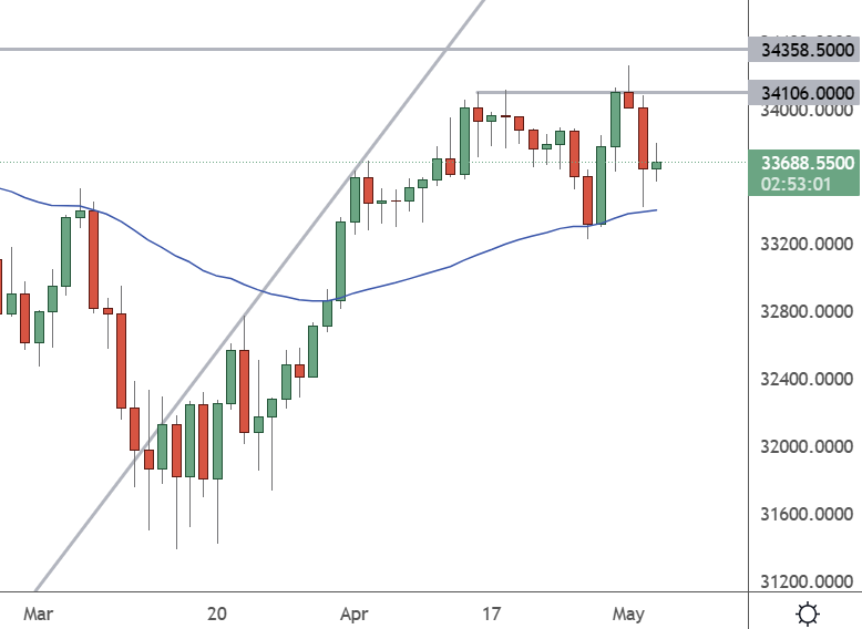 US30 – Daily Chart
