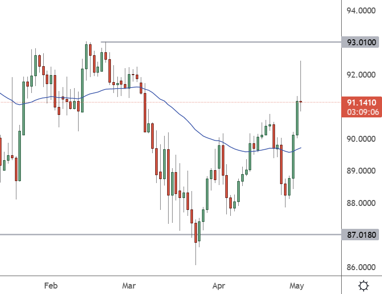 AUDJPY – Daily Chart