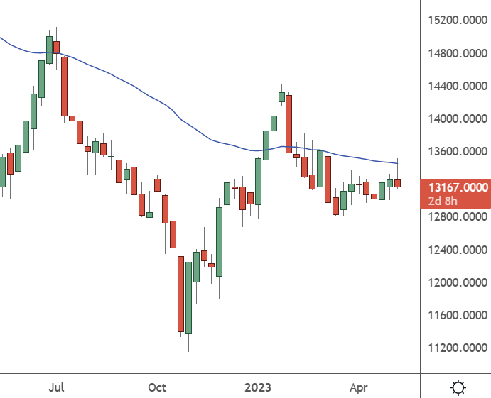 CH50 – Weekly Chart