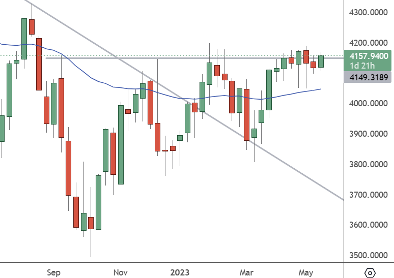 SPX500 – Weekly Chart