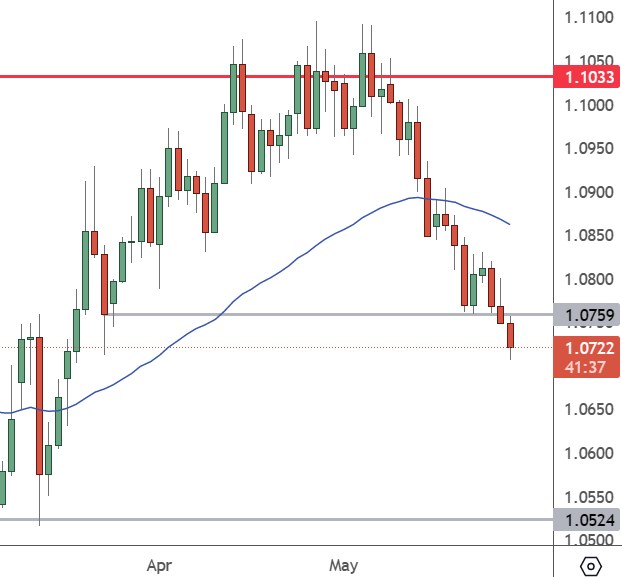 EURUSD – Daily Chart