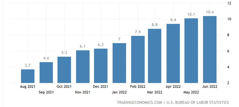 us cpi yoy-1