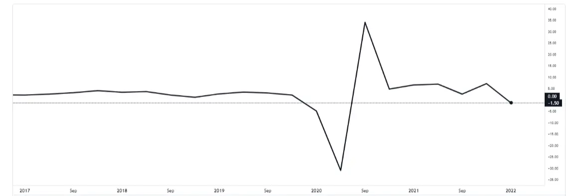us gdp recession