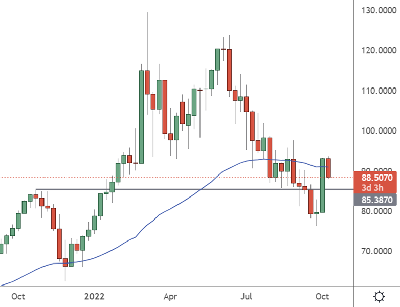 usoil weekly chart october