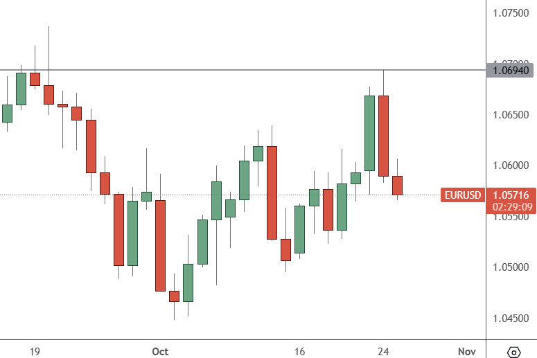 eurusd chart