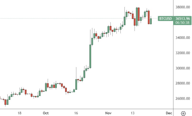 BTCUSD – Daily Chart