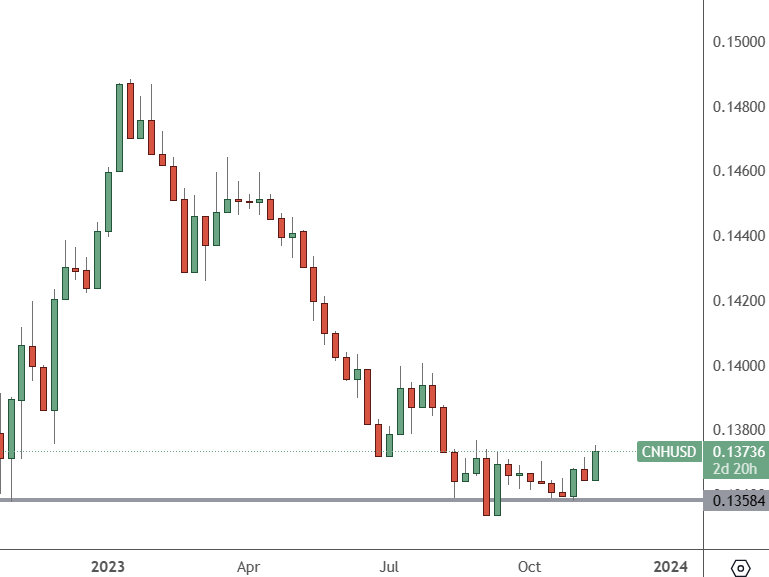 CNHUSD – Weekly Chart