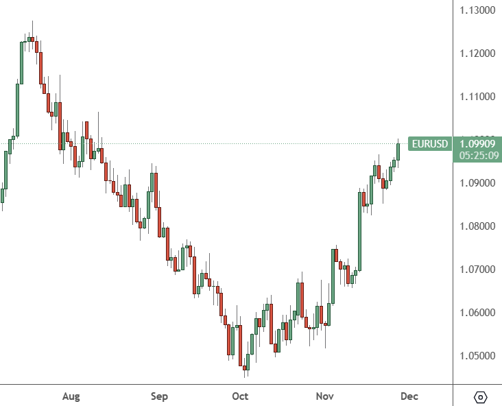 EURUSD - Daily Chart