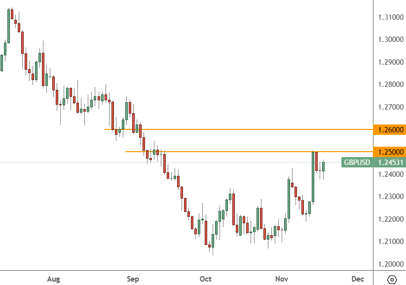 GBPUSD – Daily Chart