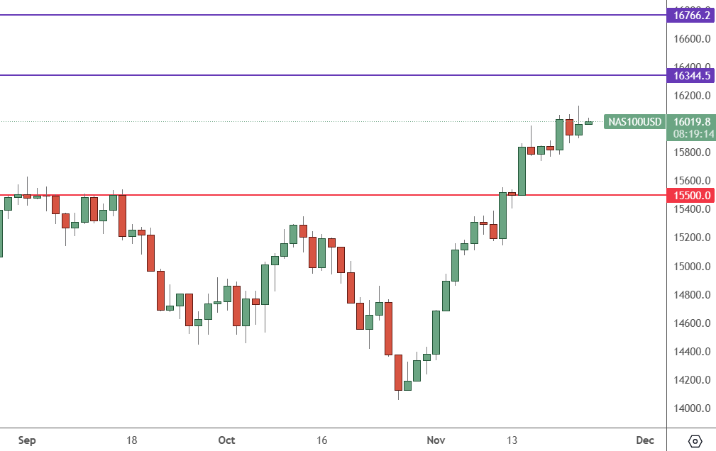 NAS 100 – Daily Chart