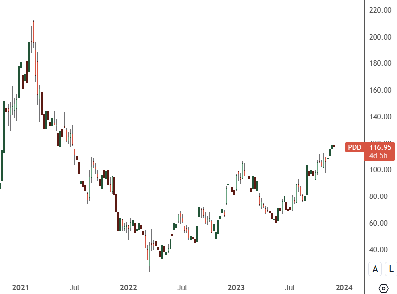 PDD – Weekly Chart