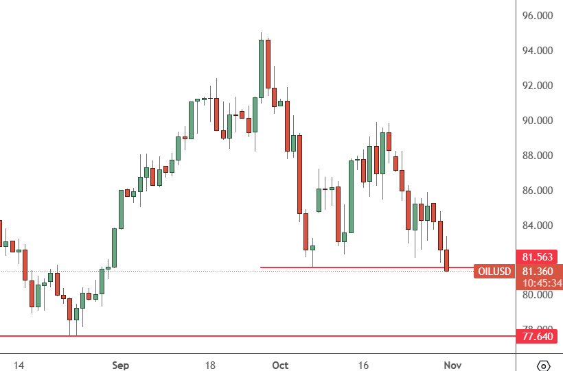 USOIL – Daily Chart